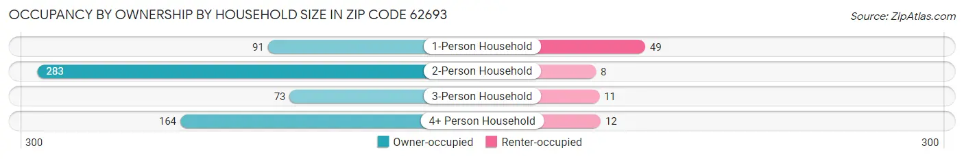 Occupancy by Ownership by Household Size in Zip Code 62693