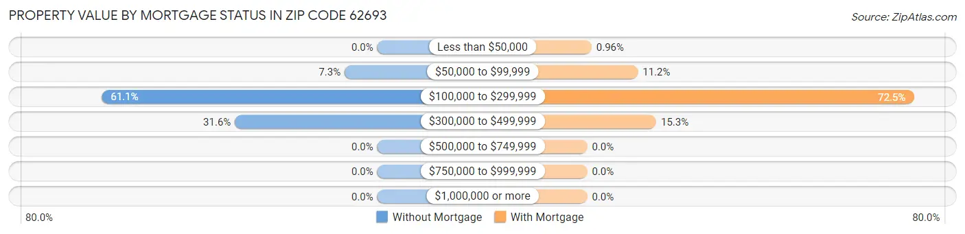 Property Value by Mortgage Status in Zip Code 62693