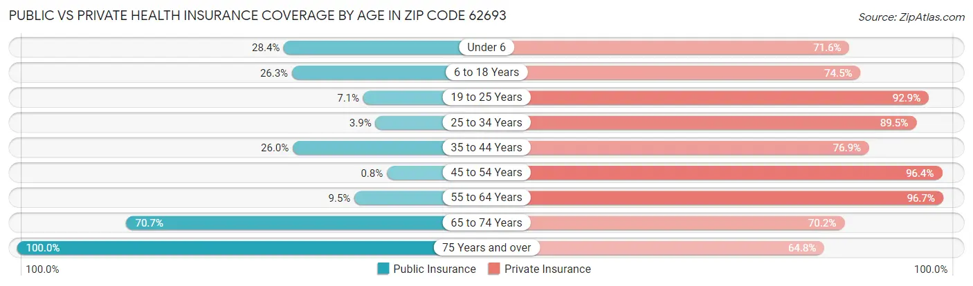 Public vs Private Health Insurance Coverage by Age in Zip Code 62693