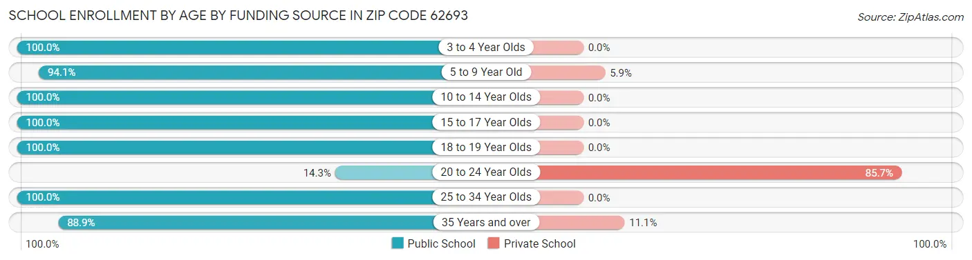 School Enrollment by Age by Funding Source in Zip Code 62693