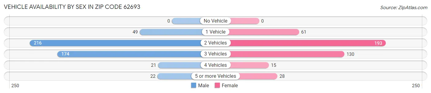 Vehicle Availability by Sex in Zip Code 62693
