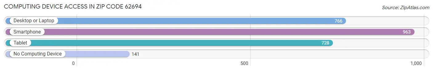 Computing Device Access in Zip Code 62694