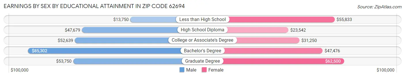 Earnings by Sex by Educational Attainment in Zip Code 62694