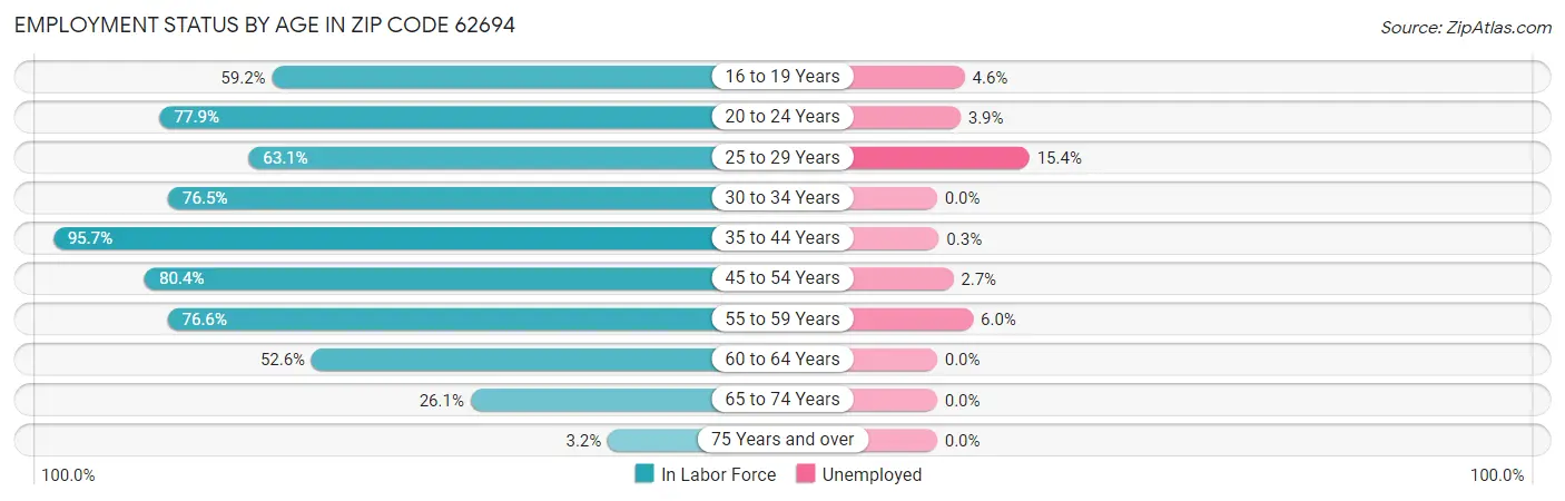 Employment Status by Age in Zip Code 62694