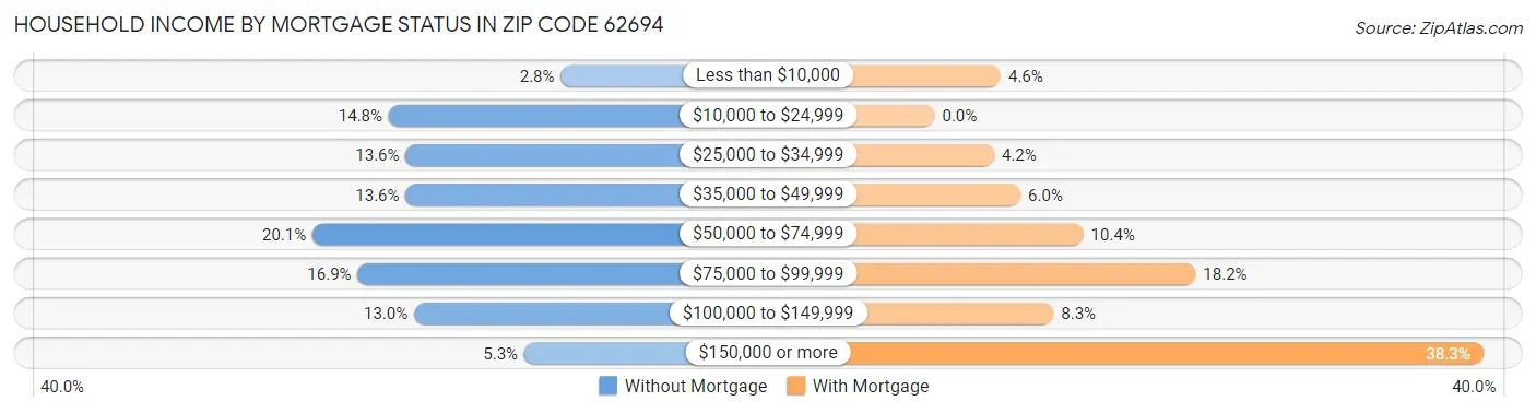 Household Income by Mortgage Status in Zip Code 62694