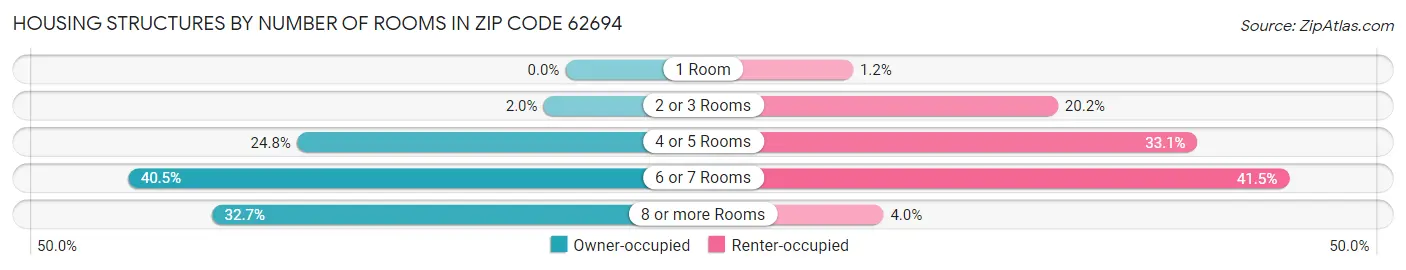 Housing Structures by Number of Rooms in Zip Code 62694