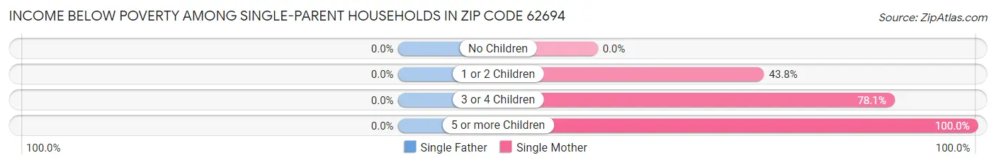 Income Below Poverty Among Single-Parent Households in Zip Code 62694