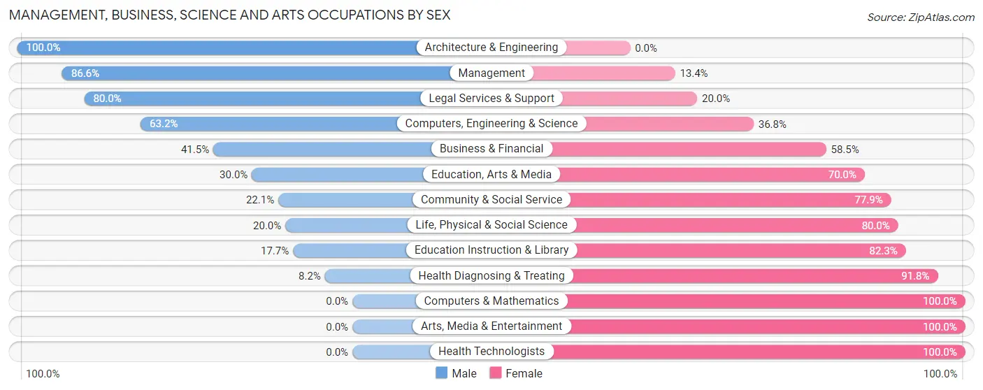 Management, Business, Science and Arts Occupations by Sex in Zip Code 62694