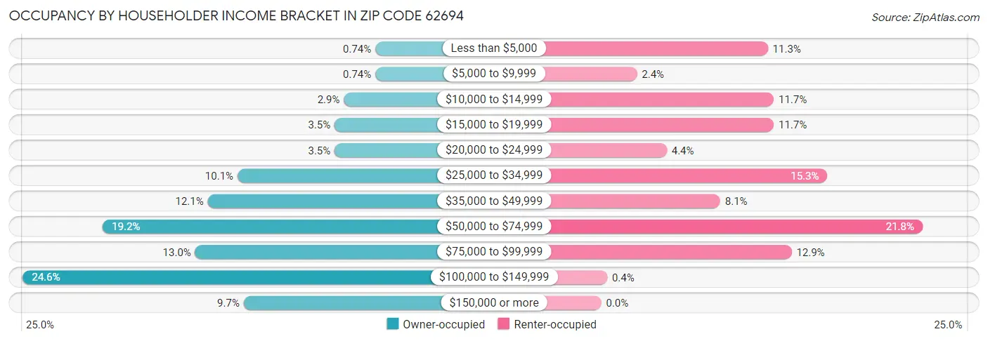 Occupancy by Householder Income Bracket in Zip Code 62694