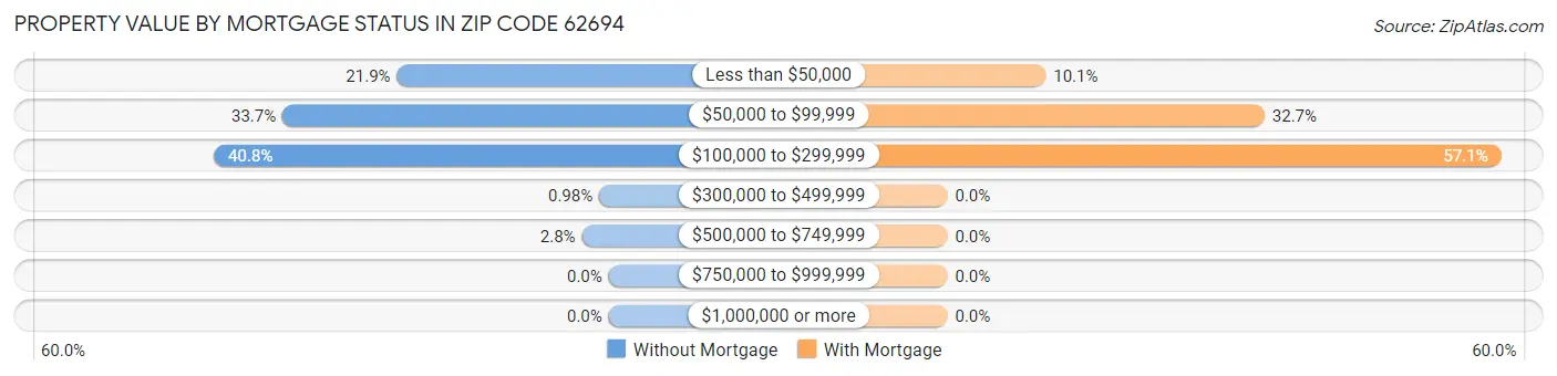 Property Value by Mortgage Status in Zip Code 62694