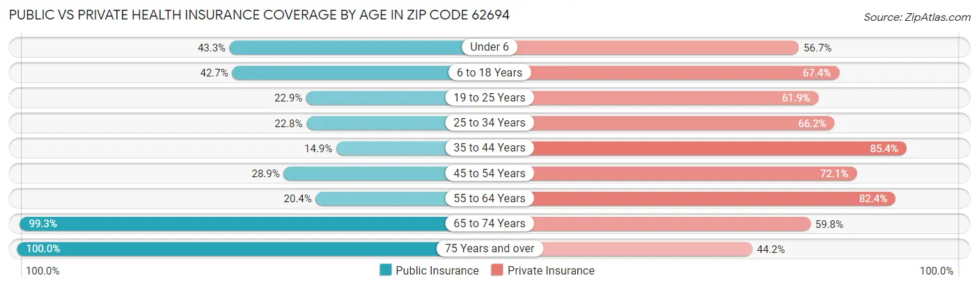 Public vs Private Health Insurance Coverage by Age in Zip Code 62694