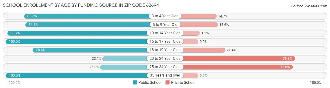 School Enrollment by Age by Funding Source in Zip Code 62694
