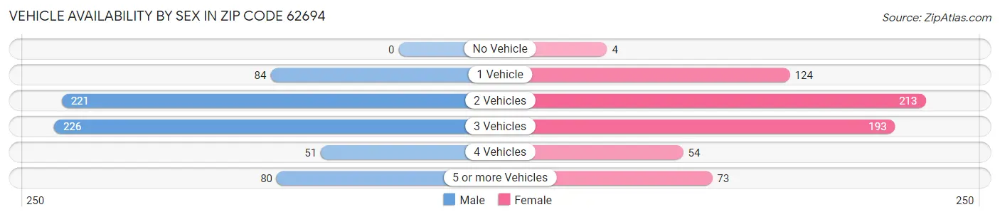 Vehicle Availability by Sex in Zip Code 62694