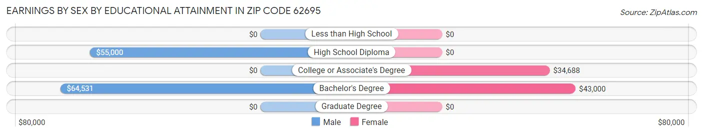 Earnings by Sex by Educational Attainment in Zip Code 62695