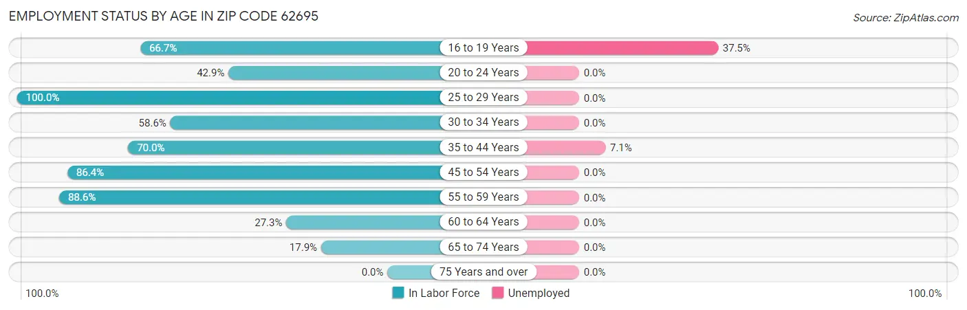 Employment Status by Age in Zip Code 62695