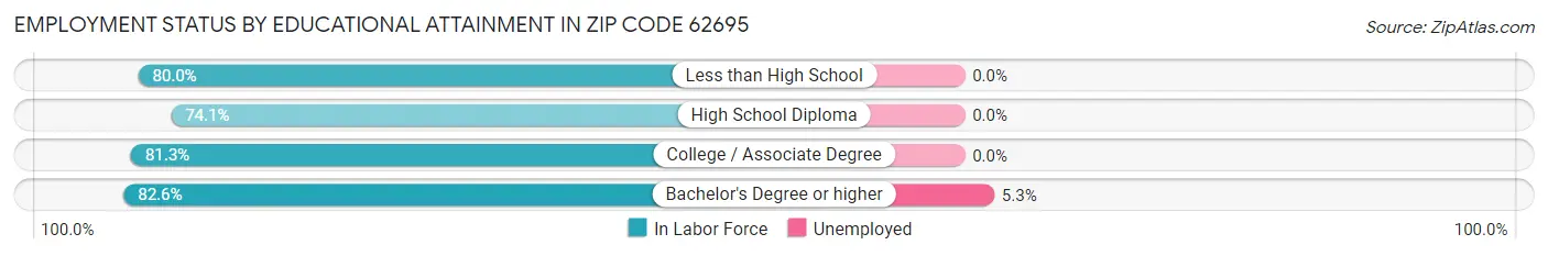 Employment Status by Educational Attainment in Zip Code 62695