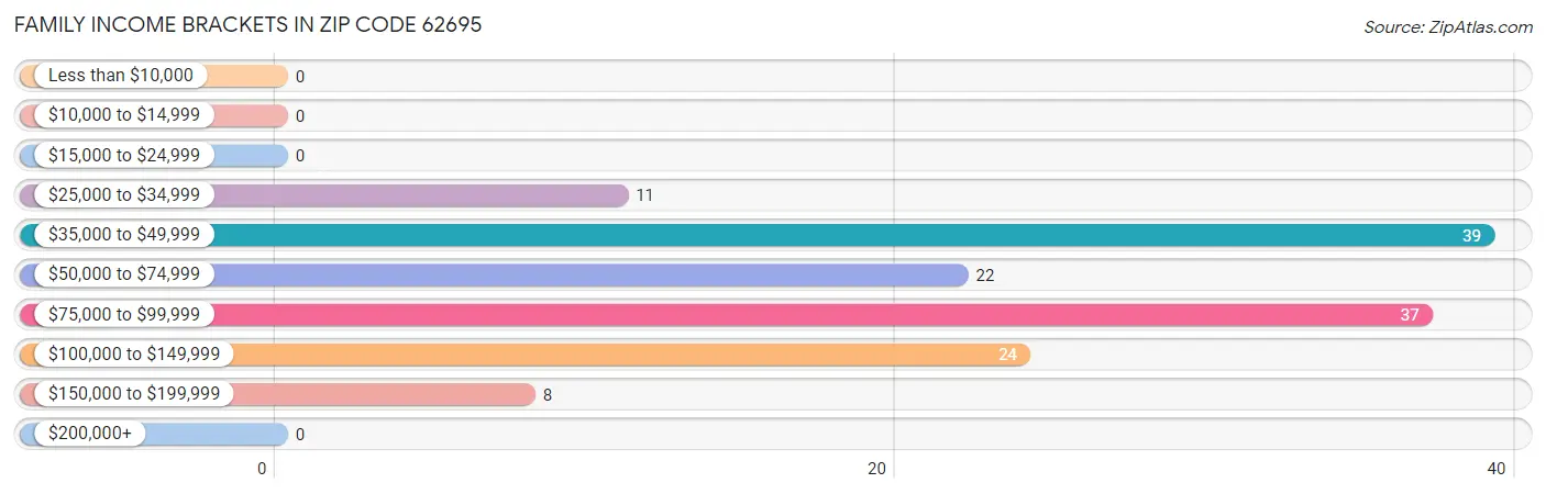 Family Income Brackets in Zip Code 62695