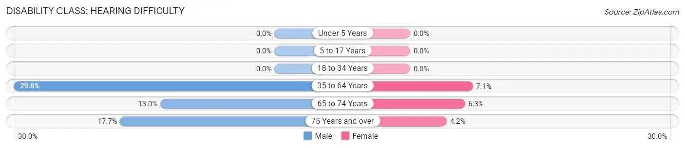 Disability in Zip Code 62695: <span>Hearing Difficulty</span>