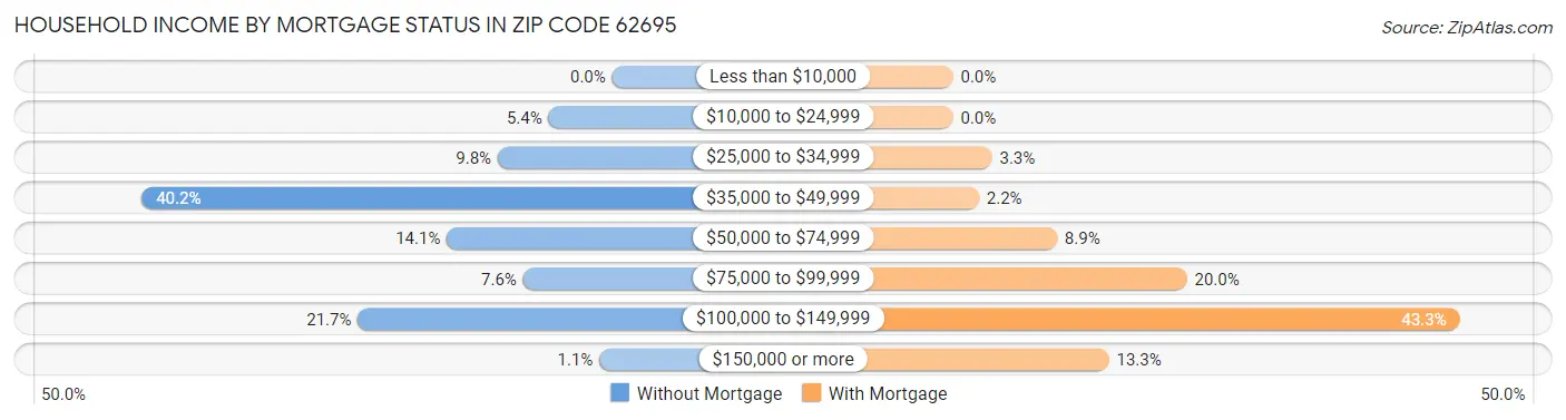 Household Income by Mortgage Status in Zip Code 62695