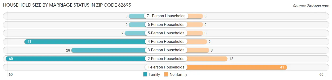 Household Size by Marriage Status in Zip Code 62695