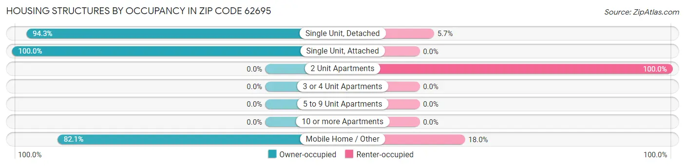 Housing Structures by Occupancy in Zip Code 62695