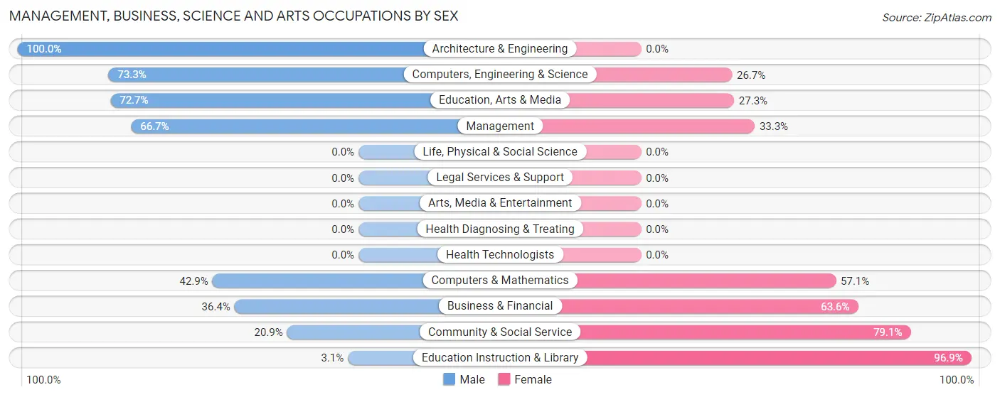 Management, Business, Science and Arts Occupations by Sex in Zip Code 62695