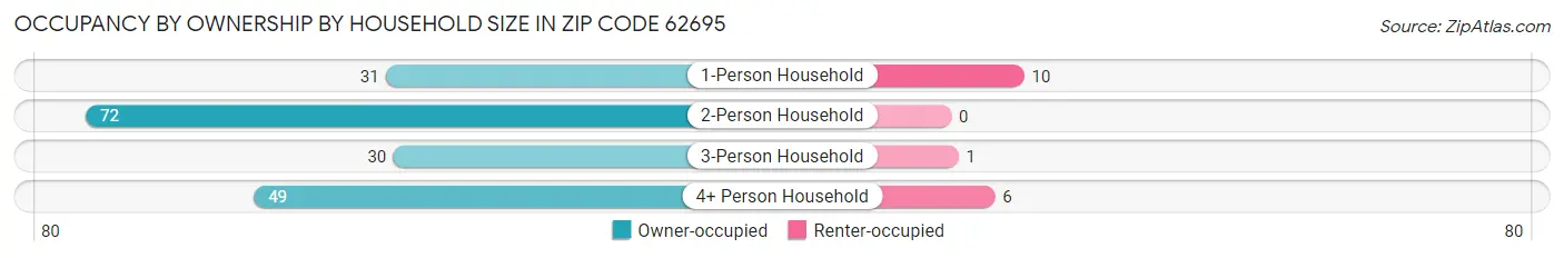 Occupancy by Ownership by Household Size in Zip Code 62695