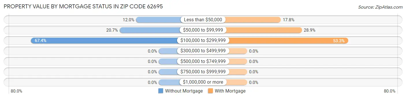 Property Value by Mortgage Status in Zip Code 62695