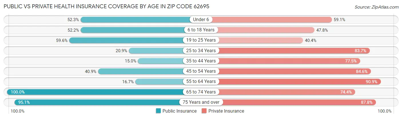 Public vs Private Health Insurance Coverage by Age in Zip Code 62695