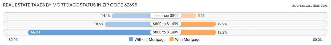 Real Estate Taxes by Mortgage Status in Zip Code 62695