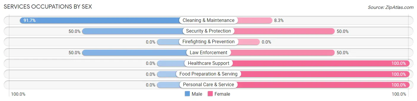 Services Occupations by Sex in Zip Code 62695