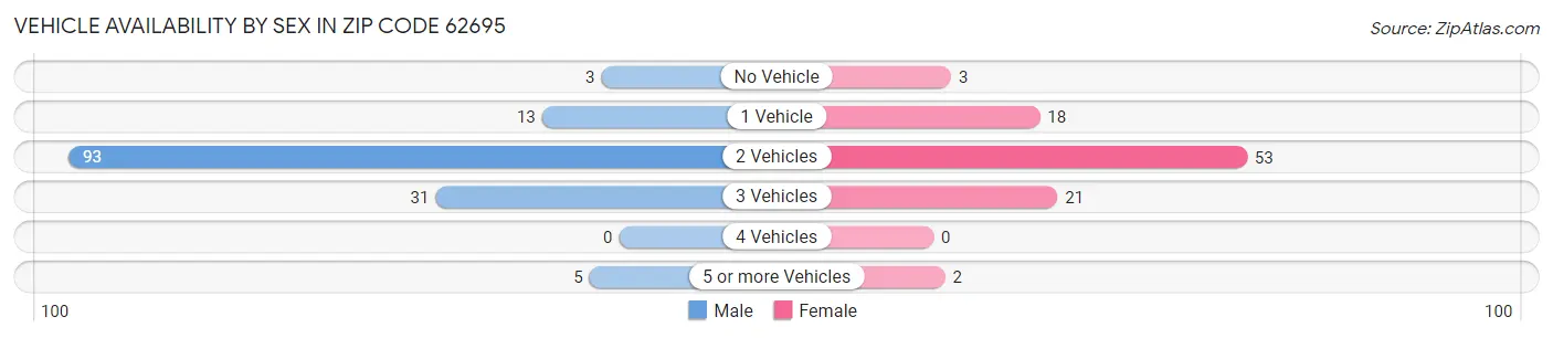 Vehicle Availability by Sex in Zip Code 62695