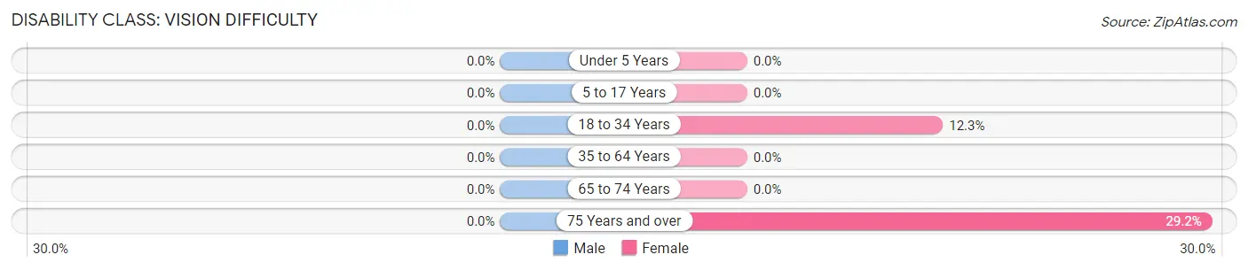 Disability in Zip Code 62695: <span>Vision Difficulty</span>