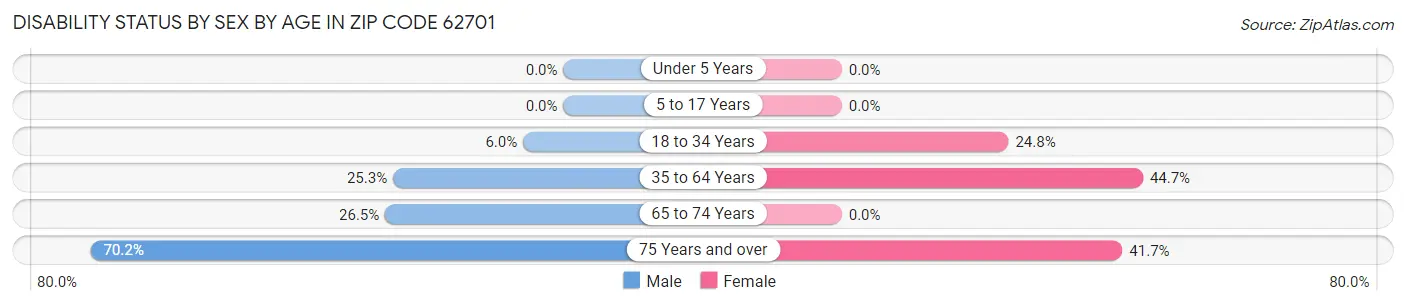 Disability Status by Sex by Age in Zip Code 62701