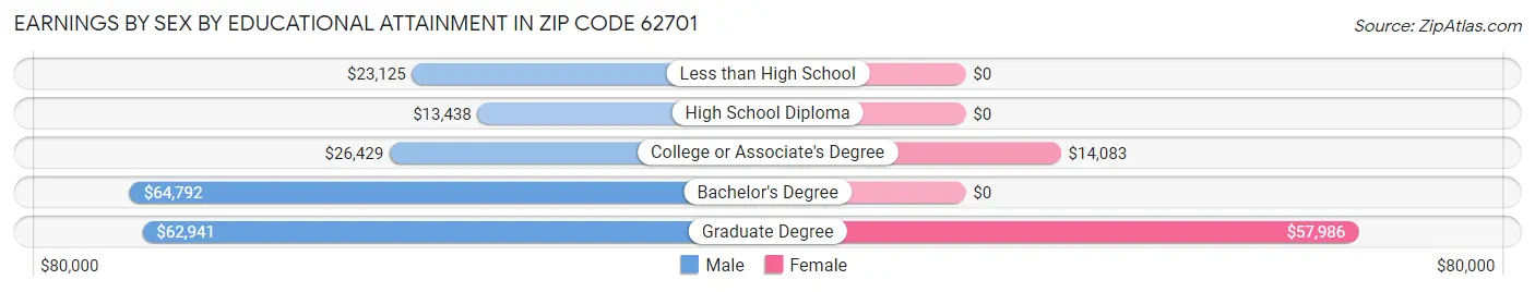 Earnings by Sex by Educational Attainment in Zip Code 62701