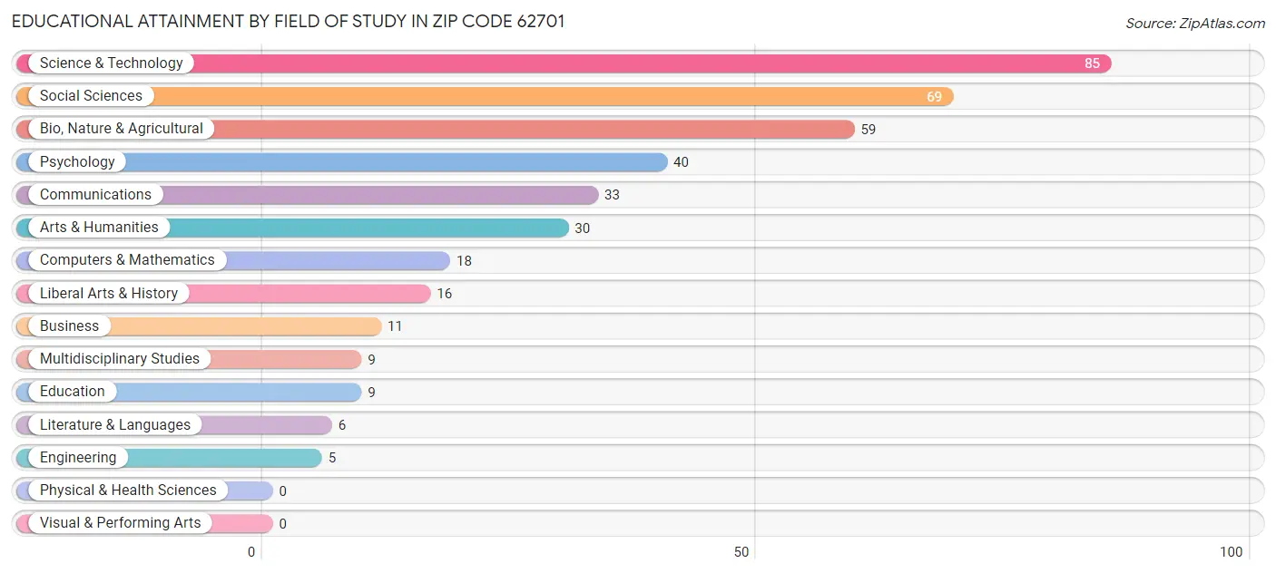 Educational Attainment by Field of Study in Zip Code 62701