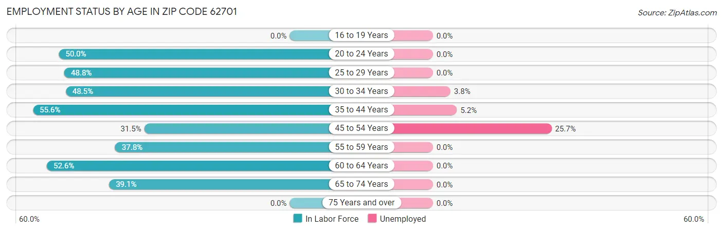 Employment Status by Age in Zip Code 62701
