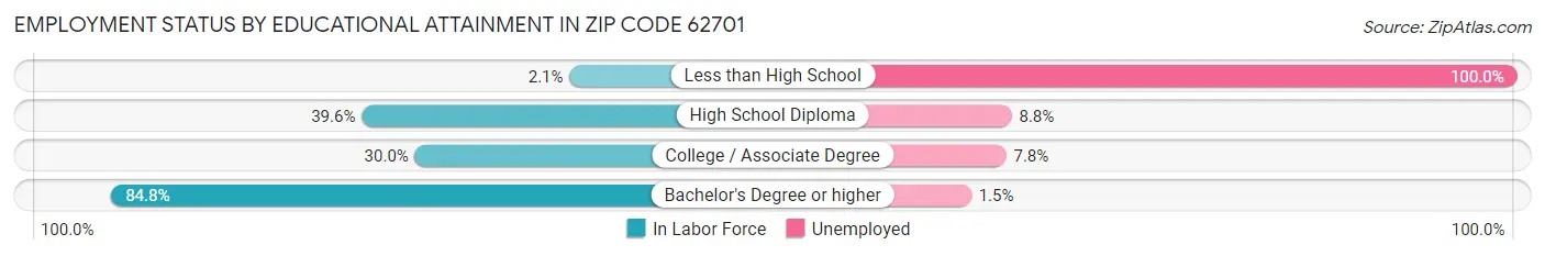 Employment Status by Educational Attainment in Zip Code 62701