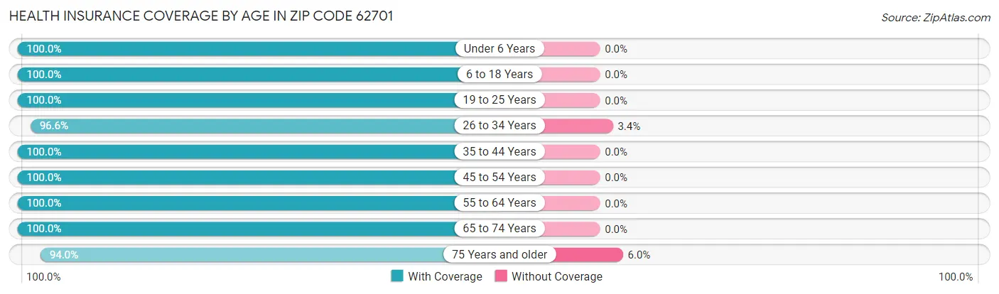 Health Insurance Coverage by Age in Zip Code 62701