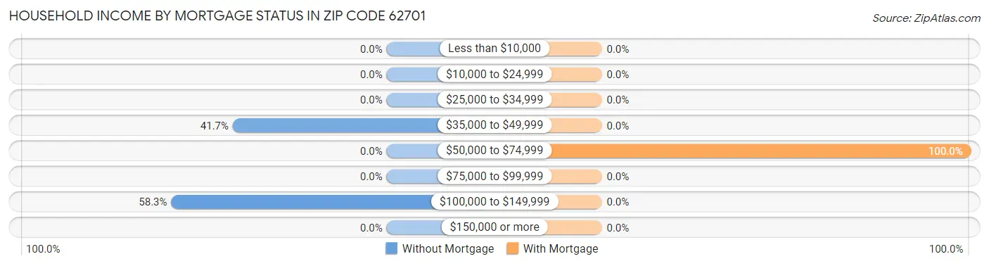 Household Income by Mortgage Status in Zip Code 62701