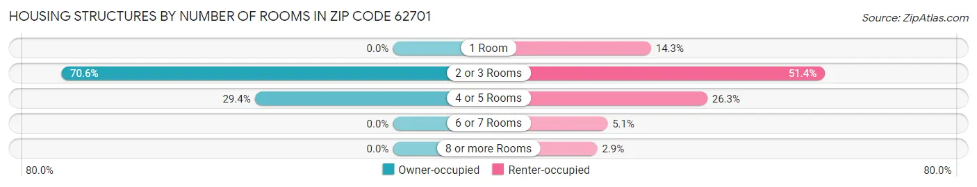 Housing Structures by Number of Rooms in Zip Code 62701