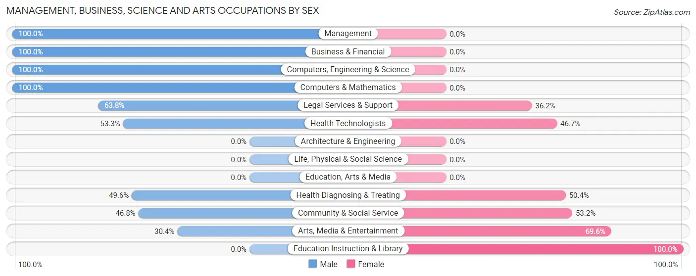 Management, Business, Science and Arts Occupations by Sex in Zip Code 62701