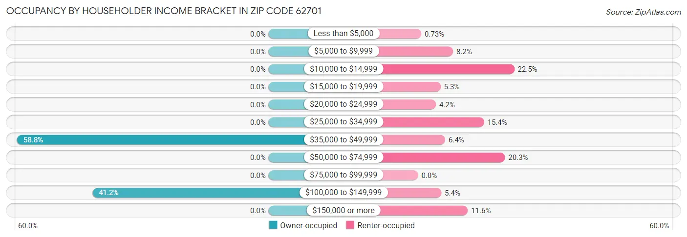 Occupancy by Householder Income Bracket in Zip Code 62701