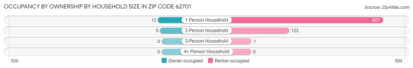 Occupancy by Ownership by Household Size in Zip Code 62701