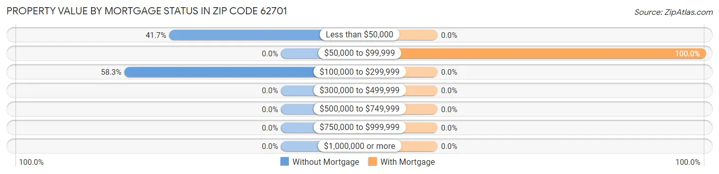 Property Value by Mortgage Status in Zip Code 62701
