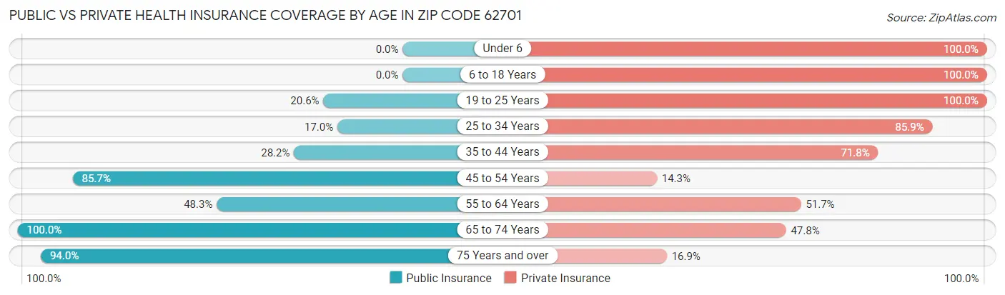 Public vs Private Health Insurance Coverage by Age in Zip Code 62701