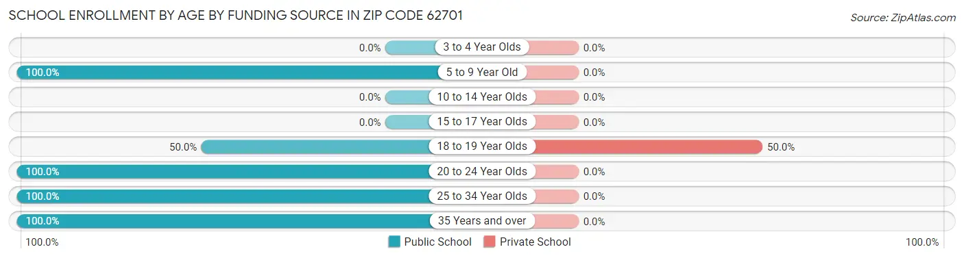School Enrollment by Age by Funding Source in Zip Code 62701