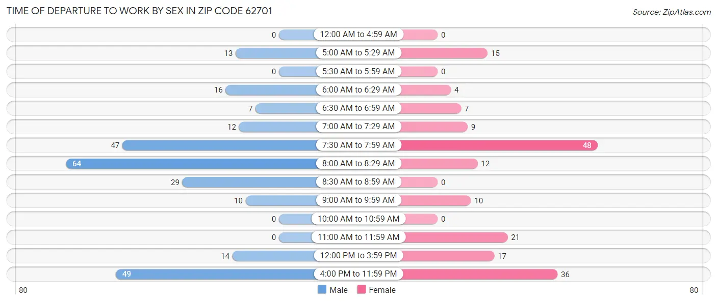 Time of Departure to Work by Sex in Zip Code 62701