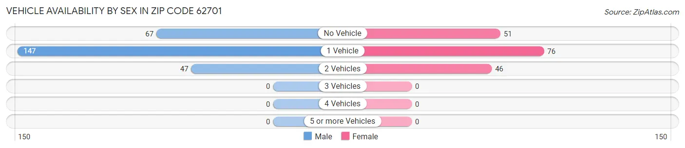 Vehicle Availability by Sex in Zip Code 62701