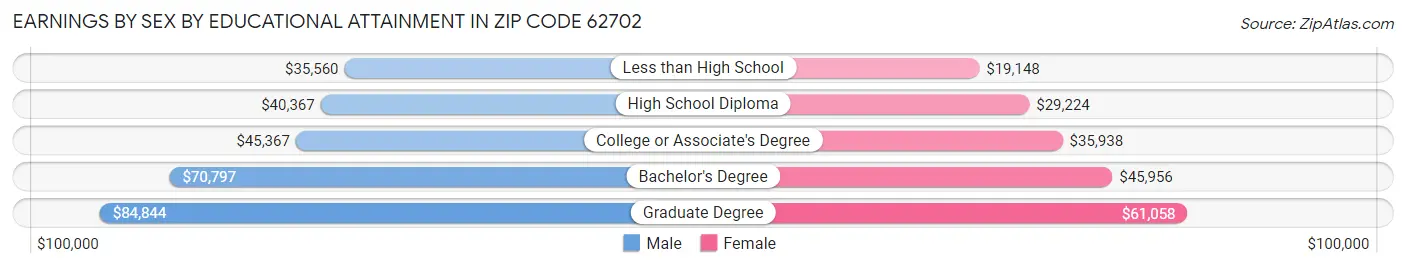 Earnings by Sex by Educational Attainment in Zip Code 62702